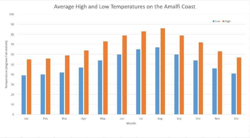 Graphical representation  of temperature every month on Amalfi coast