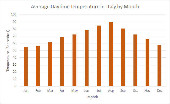 This image has an empty alt attribute; its file name is Average-Daily-Temperature-in-Italy-by-Month-1.png