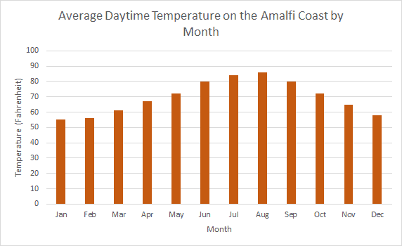 Amalfi Coast Monthly Average Temperature.png