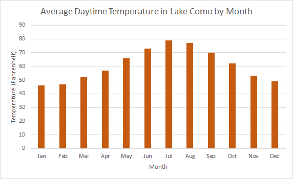 Average Daytime Temperature in Lake Como, Italy by Month