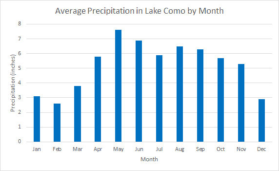Average Monthly Precipitation in Lake Como, Italy 