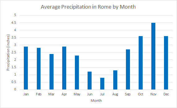Average Monthly Precipitation in Rome, Italy