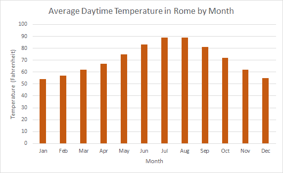 Best Time to Visit Rome - Parker Villas