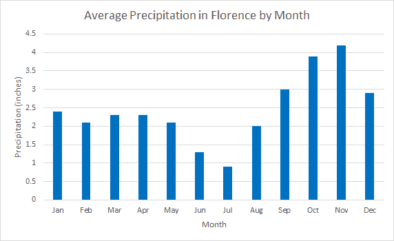Average Monthly precipitation in Florence, Italy