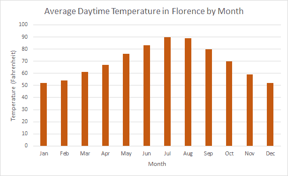 Average daytime temperature in Florence Italy, monthly