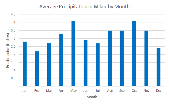 Average monthly precipitation in Milan, Italy