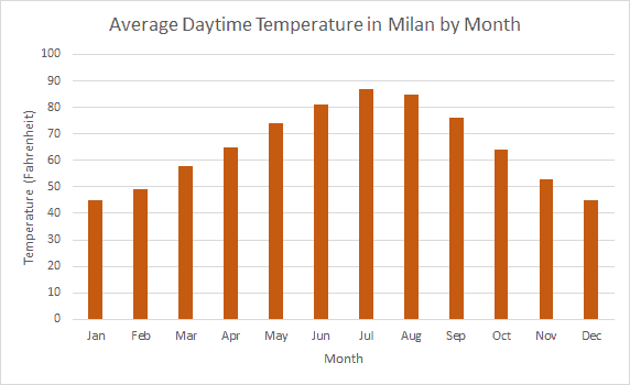 Average monthly temperature in Milan, Italy