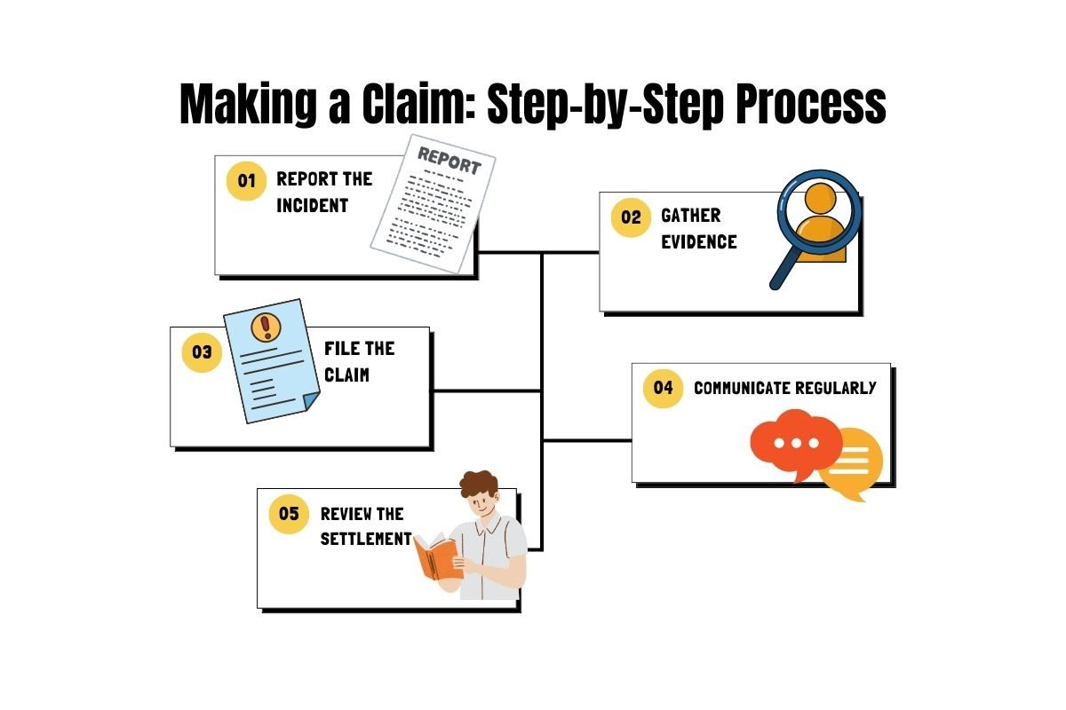 Making a Claim: Step-by-Step Process